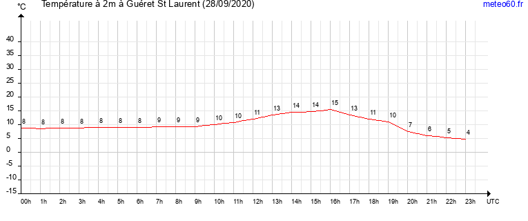 evolution des temperatures