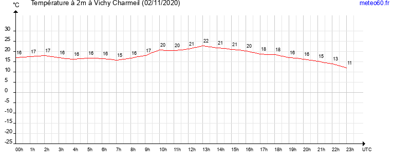 evolution des temperatures