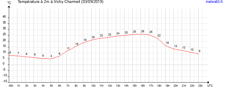 evolution des temperatures