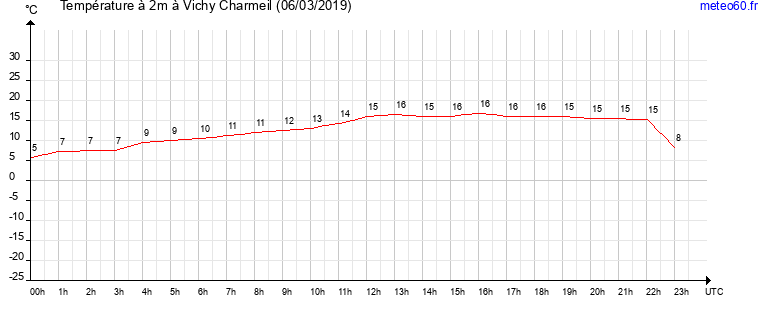 evolution des temperatures