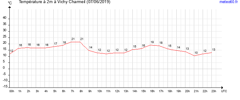 evolution des temperatures