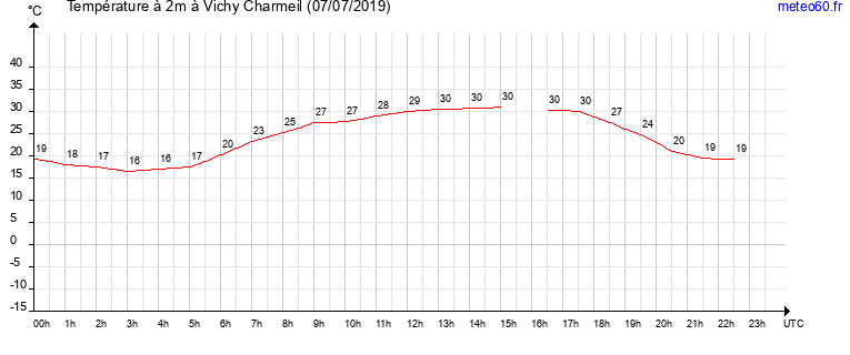 evolution des temperatures