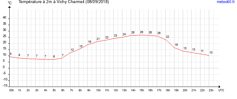 evolution des temperatures