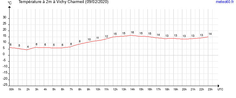 evolution des temperatures