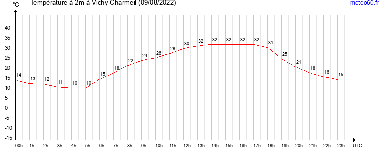 evolution des temperatures