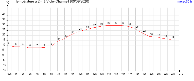 evolution des temperatures