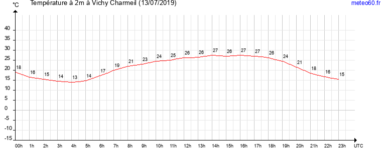 evolution des temperatures