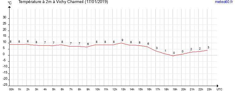 evolution des temperatures