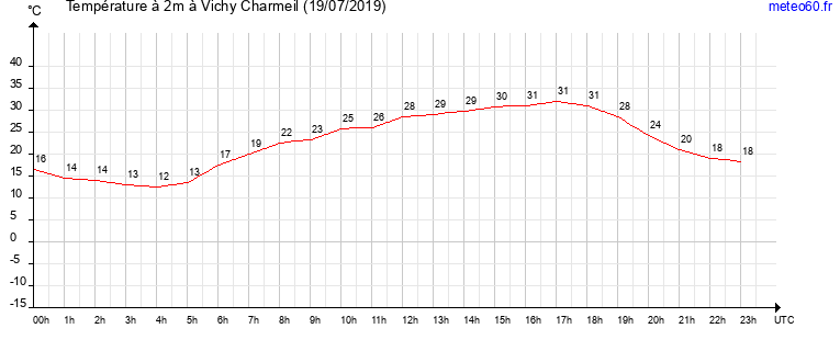 evolution des temperatures