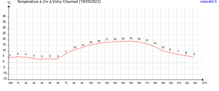 evolution des temperatures