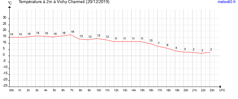 evolution des temperatures