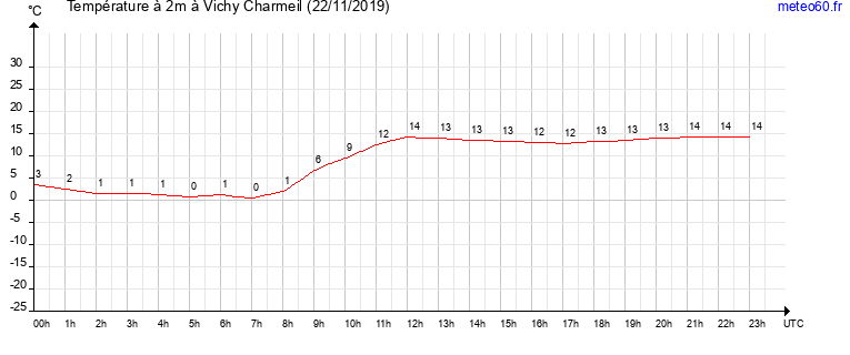 evolution des temperatures