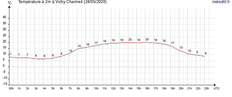 evolution des temperatures