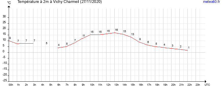 evolution des temperatures