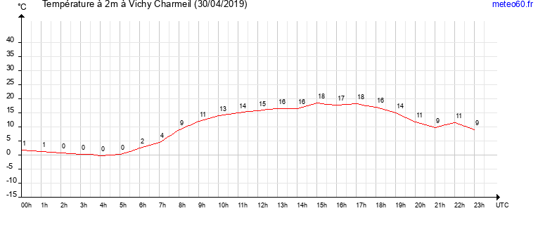 evolution des temperatures