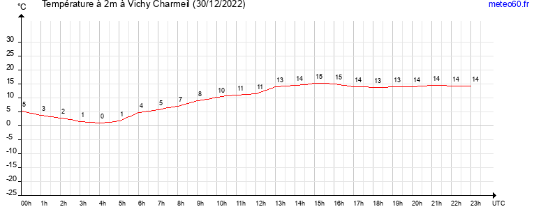 evolution des temperatures