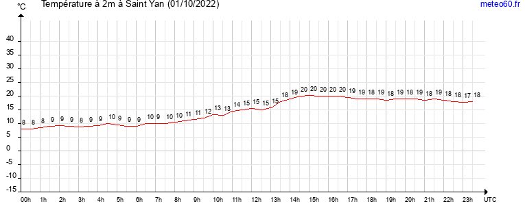 evolution des temperatures