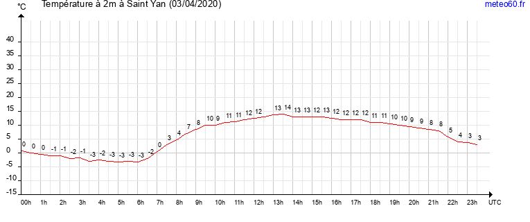 evolution des temperatures