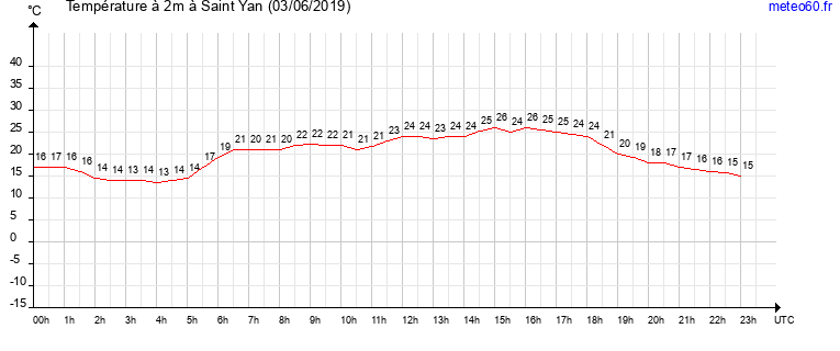 evolution des temperatures