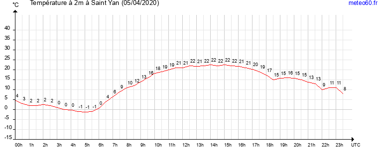 evolution des temperatures