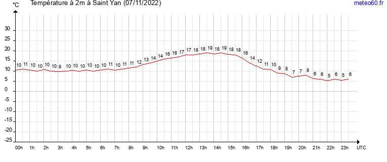 evolution des temperatures