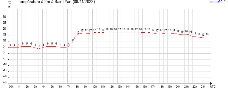 evolution des temperatures