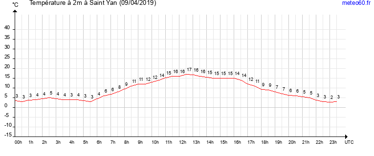 evolution des temperatures