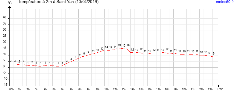 evolution des temperatures