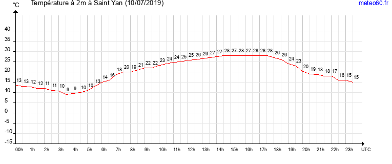 evolution des temperatures