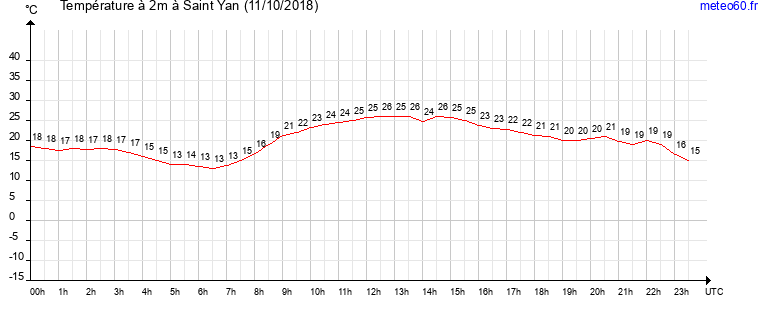 evolution des temperatures