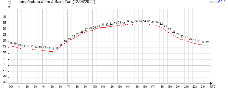 evolution des temperatures