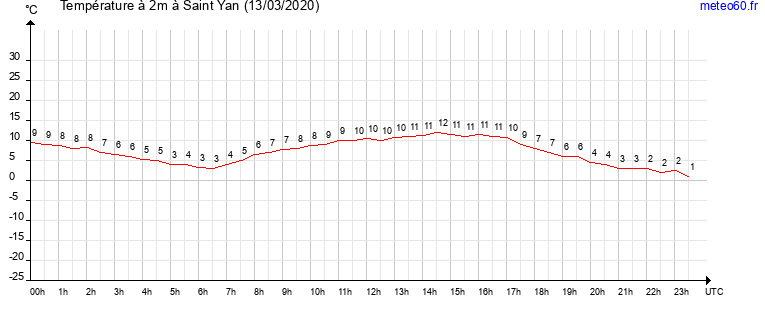 evolution des temperatures