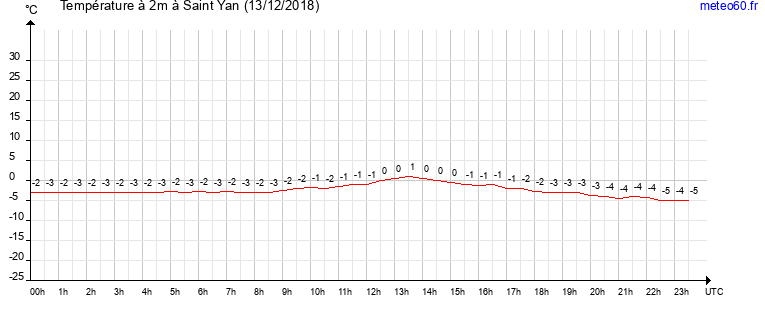 evolution des temperatures