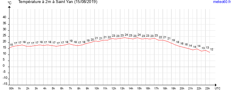 evolution des temperatures