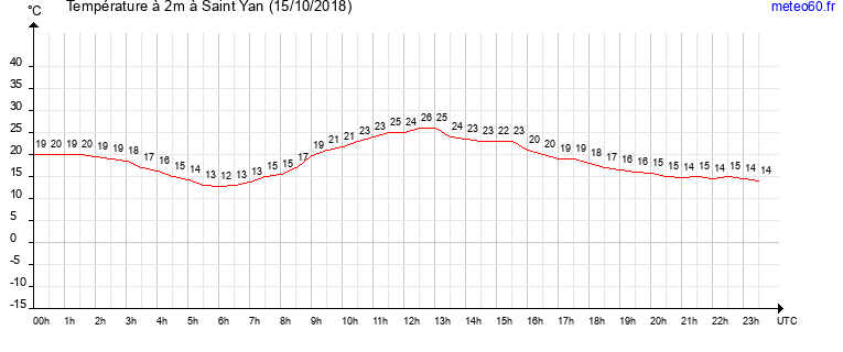 evolution des temperatures