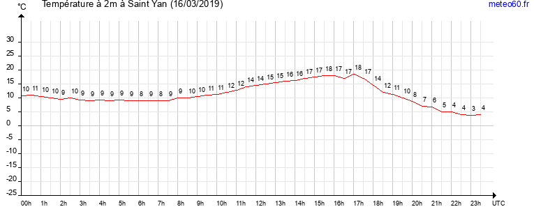 evolution des temperatures