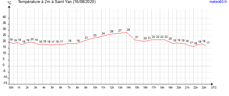 evolution des temperatures