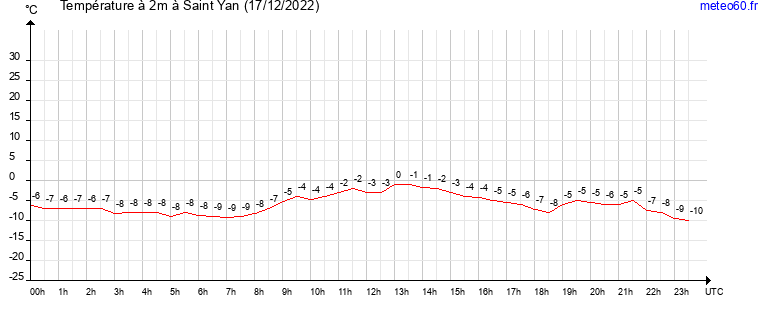 evolution des temperatures