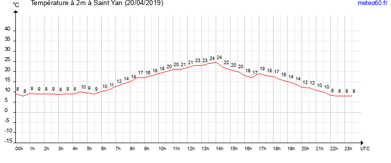 evolution des temperatures