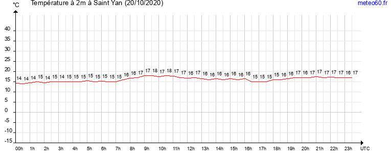 evolution des temperatures