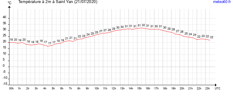 evolution des temperatures