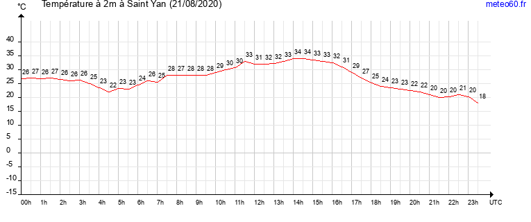 evolution des temperatures