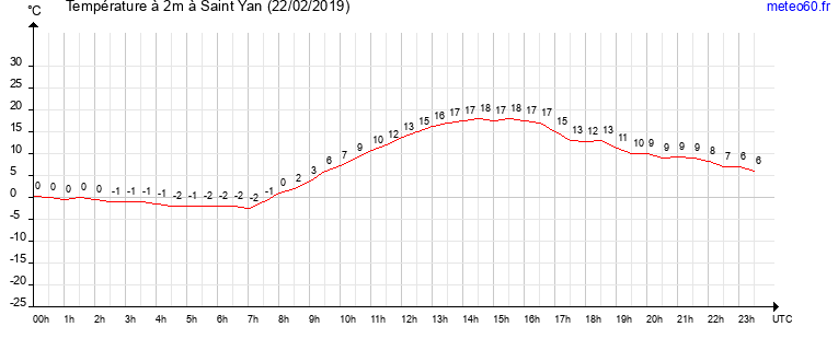 evolution des temperatures