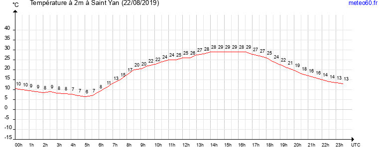 evolution des temperatures