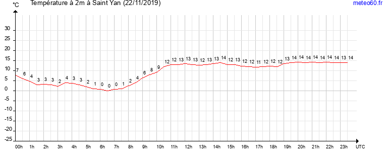 evolution des temperatures