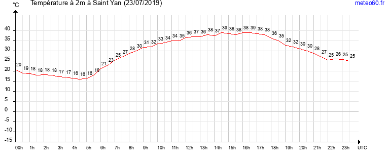 evolution des temperatures