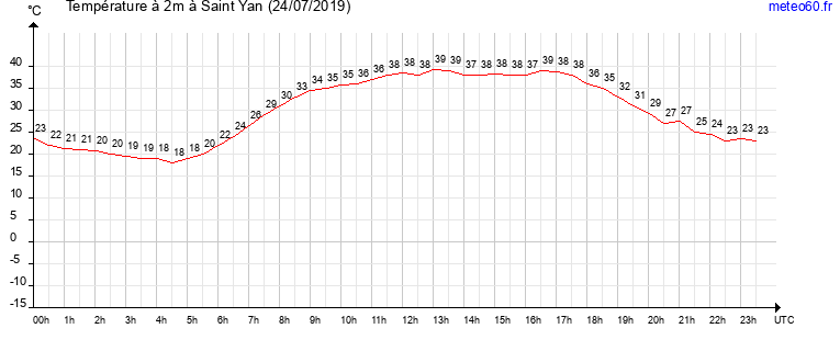 evolution des temperatures