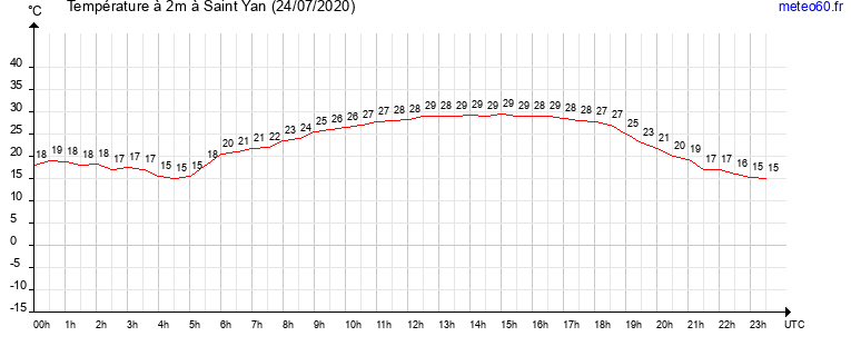 evolution des temperatures