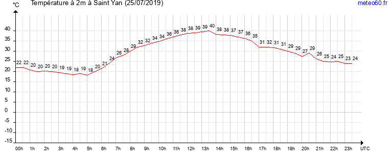 evolution des temperatures