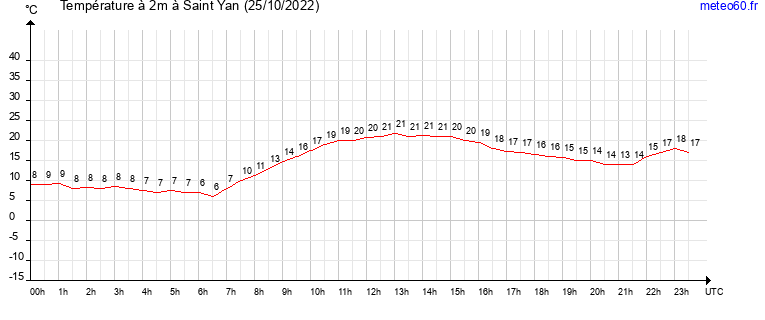 evolution des temperatures